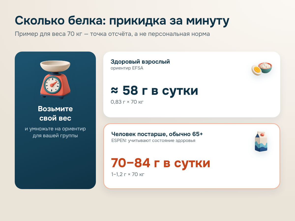 Схема: возьмите свой вес и умножьте на ориентир. Здоровый взрослый (EFSA): 0,83 г × 70 кг ≈ 58 г в сутки. Человек постарше, обычно 65+ (ESPEN): 1–1,2 г × 70 кг = 70–84 г в сутки.