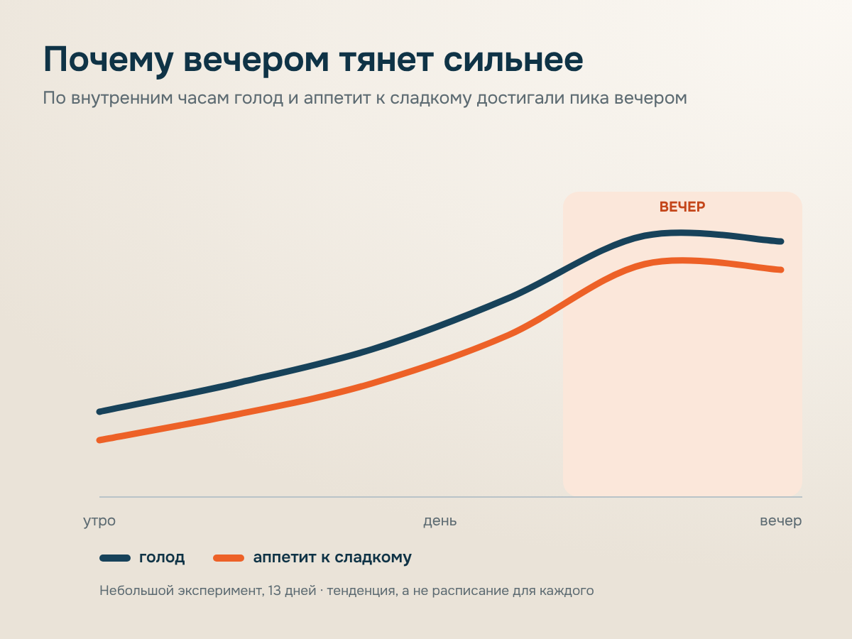Две условные кривые показывают, как голод и аппетит к сладкому достигают пика вечером.