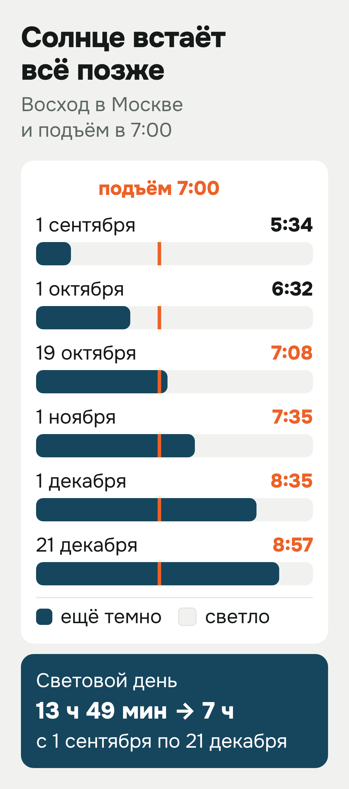 Схема «Солнце встаёт всё позже»: восход в Москве 1 сентября в 5:34, 1 октября в 6:32, 19 октября в 7:08, 1 ноября в 7:35, 1 декабря в 8:35, 21 декабря в 8:57. С середины октября при подъёме в 7:00 ещё темно. Световой день сокращается с 13 ч 49 мин до 7 ч.