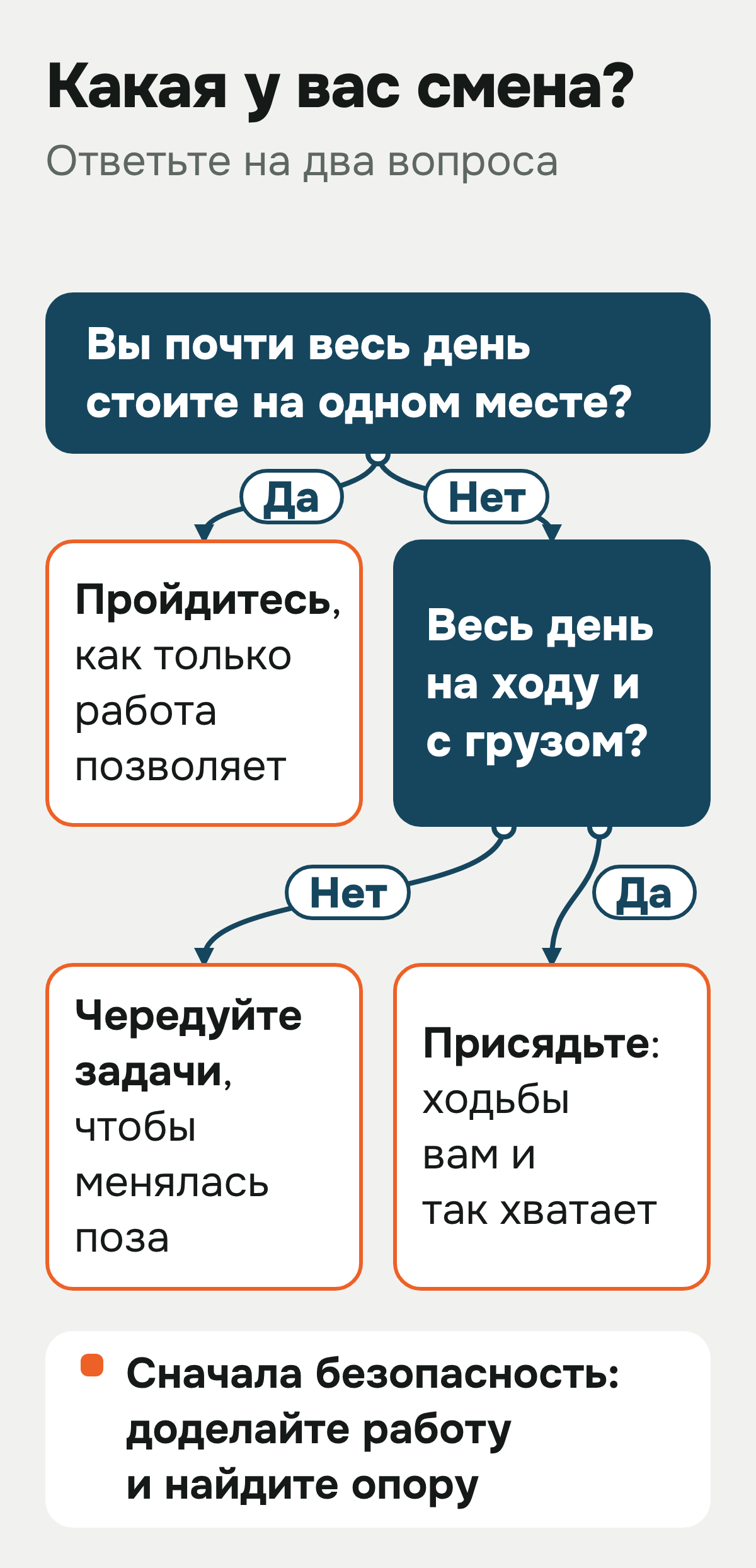 Схема-развилка «Какая у вас смена?». Почти весь день стоите на одном месте — пройдитесь, как только работа позволяет. Если нет и весь день на ходу с грузом — присядьте; если нет — чередуйте задачи, чтобы менялась поза. Сначала безопасность: доделайте работу и найдите опору.