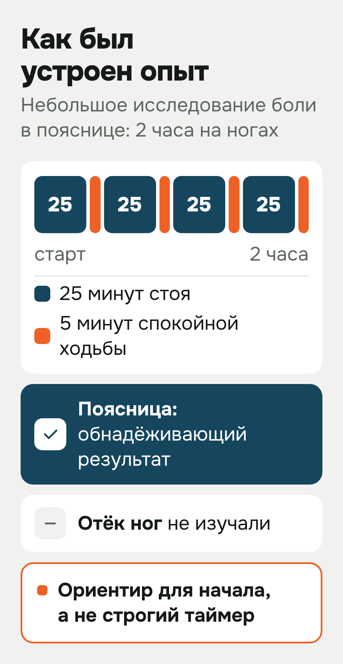 Как был устроен опыт: четыре цикла по 25 минут стоя и 5 минут спокойной ходьбы, всего 2 часа. Для поясницы результат обнадёживающий; отёк ног не изучали. Ориентир для начала, а не строгий таймер.