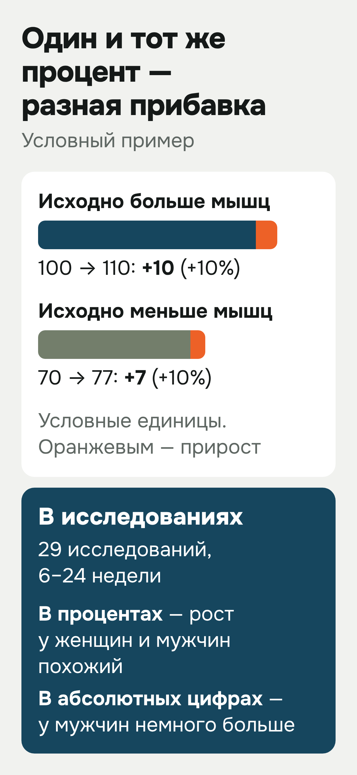 Схема «Один и тот же процент — разная прибавка», условный пример: при исходных 100 условных единицах прирост на 10% даёт +10, при исходных 70 — только +7. В исследованиях (29 исследований, 6–24 недели): в процентах рост у женщин и мужчин похожий, в абсолютных цифрах у мужчин немного больше.