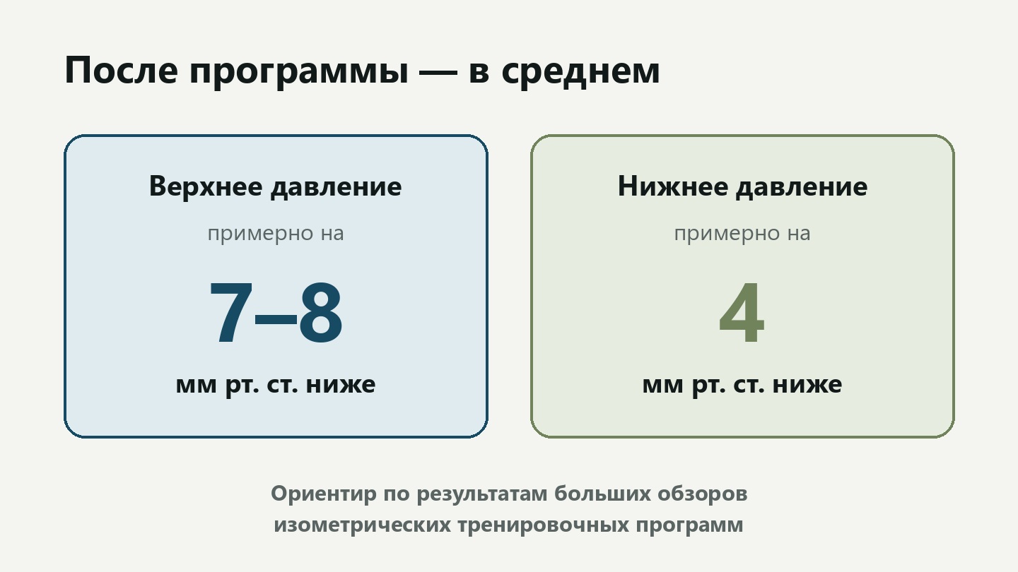 Два крупных блока показывают среднее снижение верхнего давления примерно на 7–8, а нижнего — примерно на 4 миллиметра ртутного столба после программ изометрических тренировок.