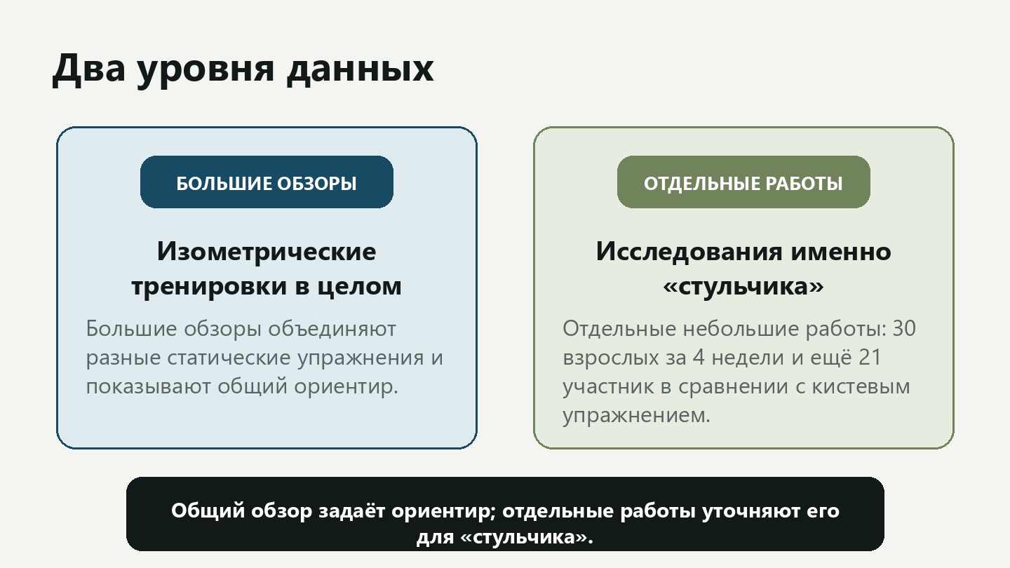 Два равноправных блока разделяют данные по изометрическим тренировкам в целом и небольшие исследования именно «стульчика».