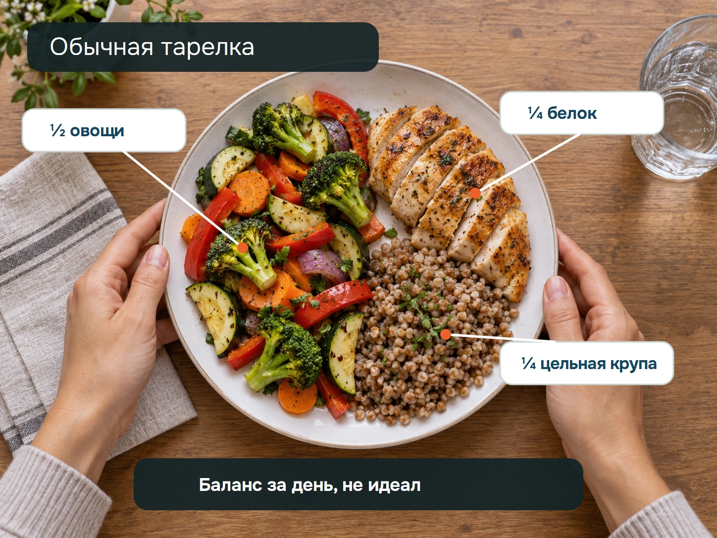 Тарелка сверху: половина овощи, четверть белок и четверть цельная крупа; по краям видны руки взрослого человека.
